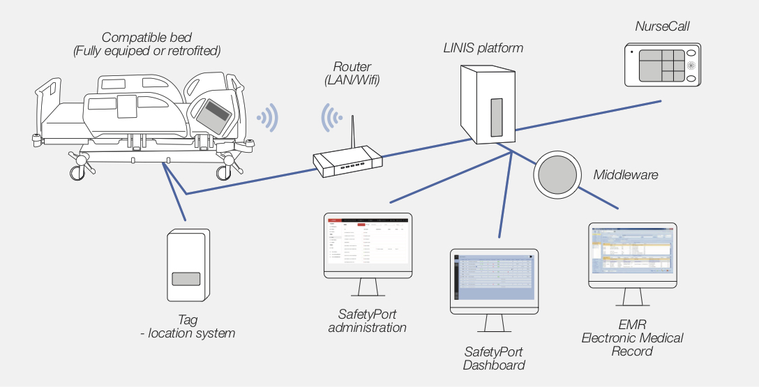 LINIS SafetyPort Datenübertragung und Dashboard