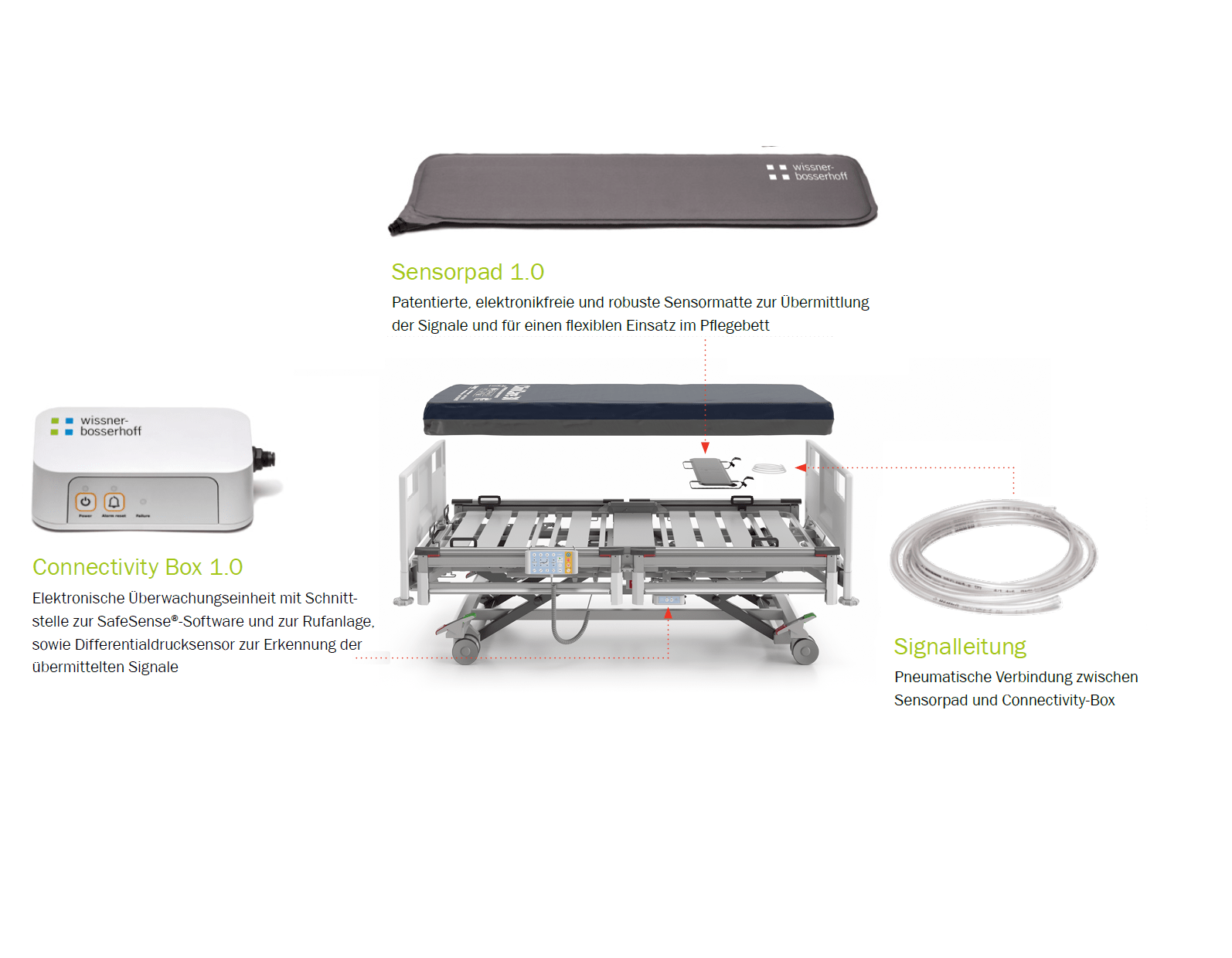 SafeSense® 3 Ihr digitaler Pflegeassistent für eine kontinuierliche Bewohnerüberwachung in Echtzeit